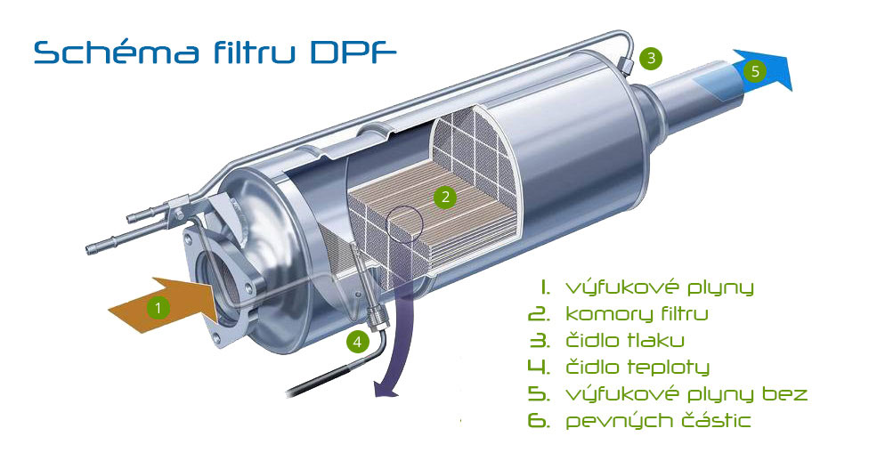 Čistenie DPF, FAP filtrov
